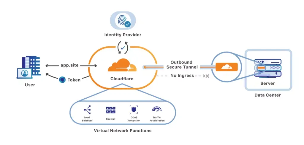 Cloudflare schema